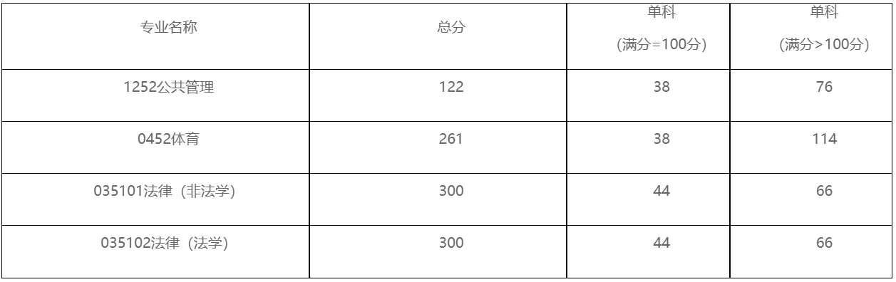 青海师范大学2024年考研复试分数线是多少？