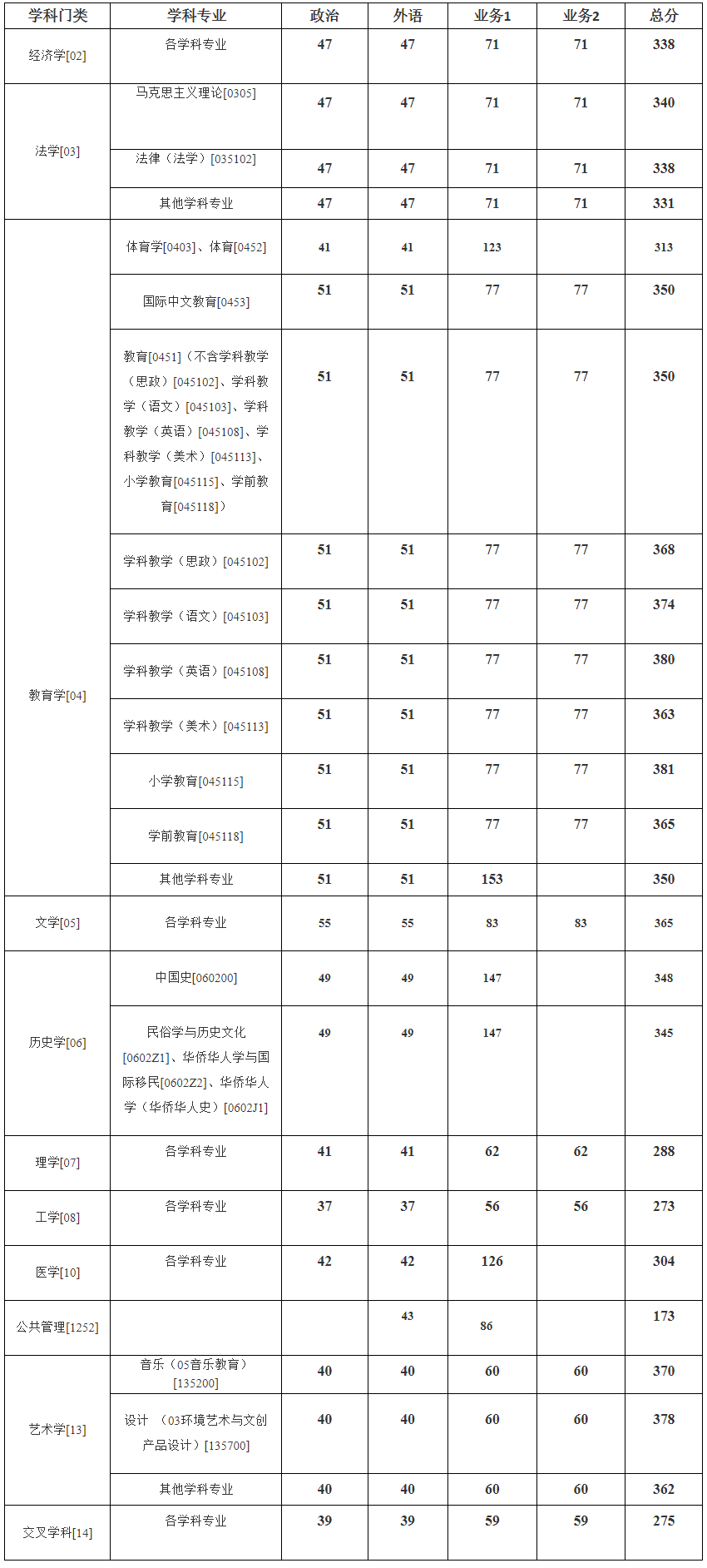 温州大学2024年考研复试分数线是多少？
