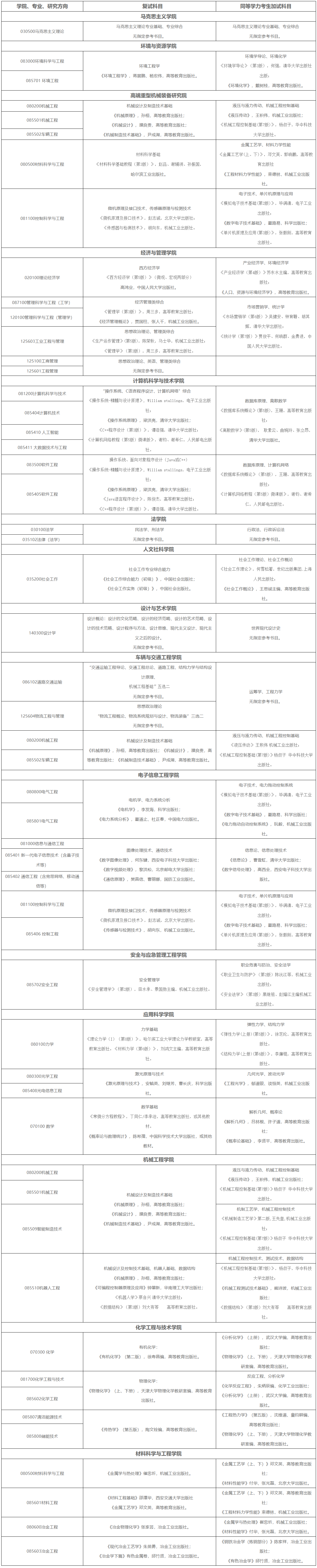 太原科技大学2024年研究生考试复试科目及参考书目