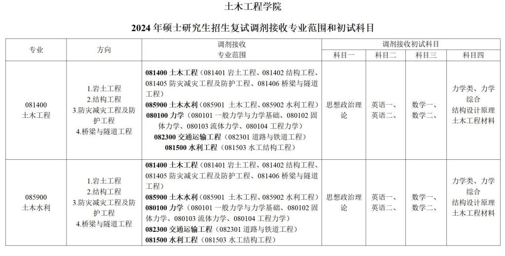 河北建筑工程学院土木工程学院2024年考研复试录取办法