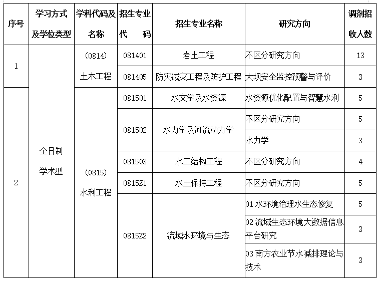 长江科学院2024年硕士研究生招生调剂通知
