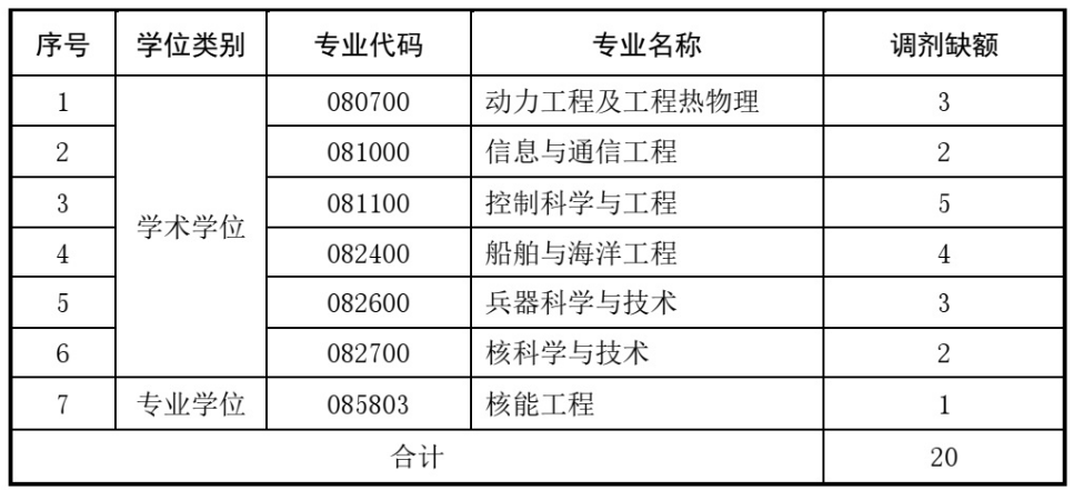 海军工程大学2024年地方硕士研究生调剂工作实施办法