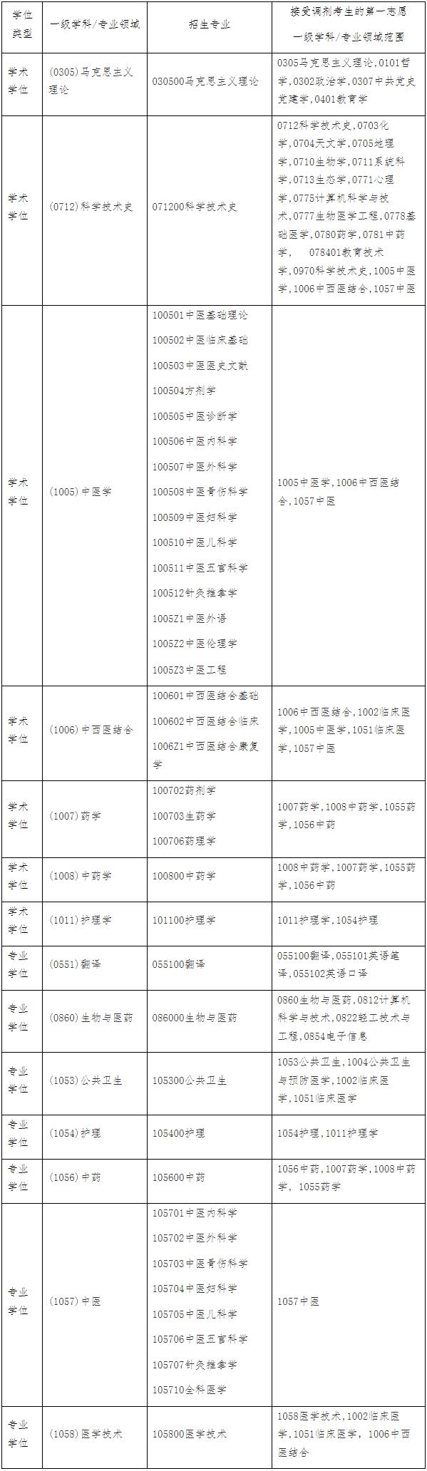 上海中医药大学2024年考研调剂办法