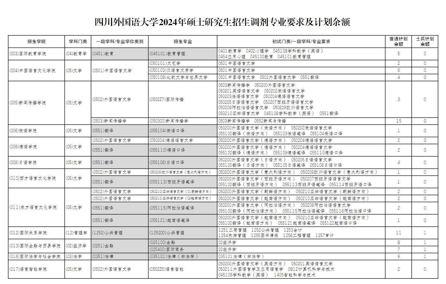 四川外国语大学2024年硕士研究生招生调剂专业要求及计划余额