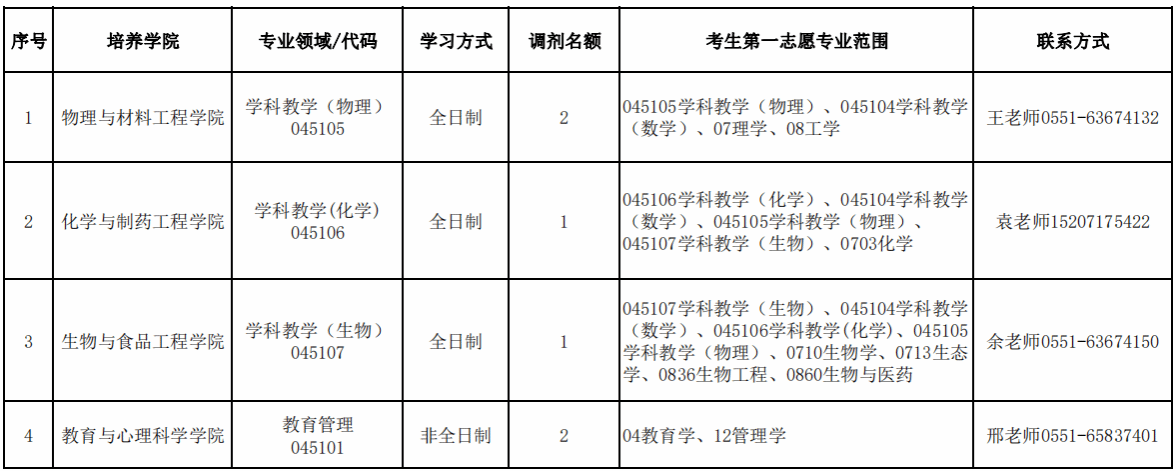 合肥师范学院2024年硕士研究生招生第二轮调剂公告