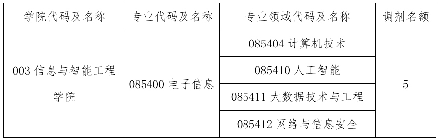 三亚学院2024年硕士研究生招生调剂公告（第二轮）