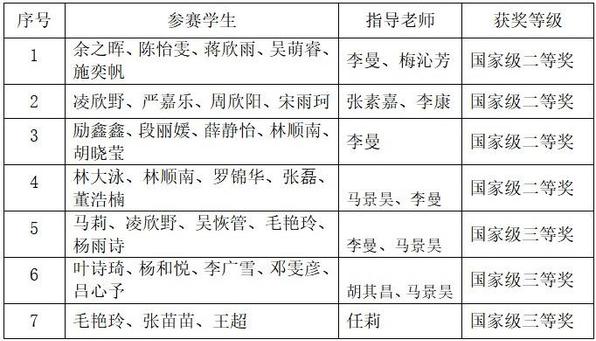 浙江水利水电学院经管学子在全国商业精英挑战赛中荣获七个国家级