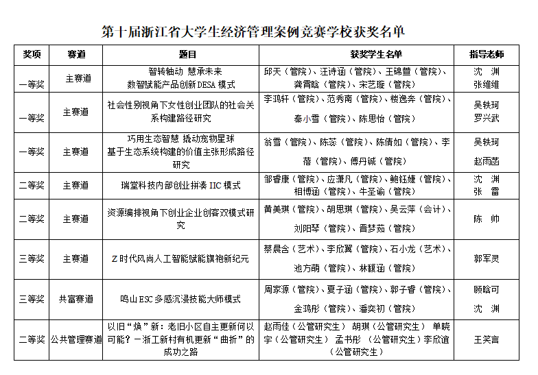 浙江财经大学在第十届省大学生经济管理案例竞赛中获佳绩