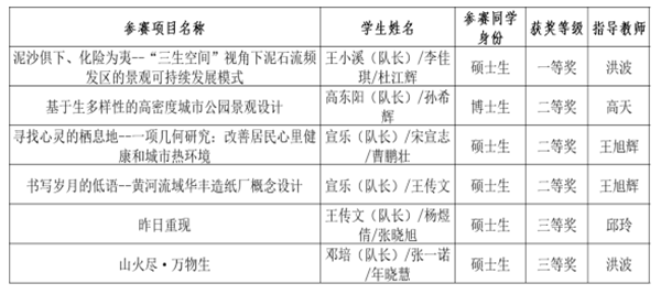 西北农林科技大学在“中装杯”全国大学生环境设计大赛中获佳绩