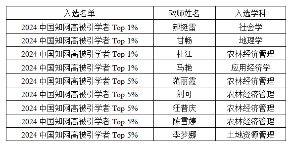 武汉轻工大学管理学院9名教师入选“2024中国知网高被引学者