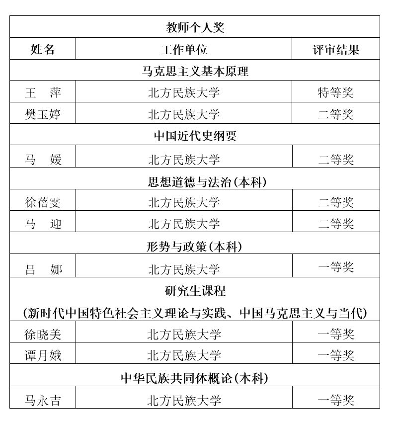 北方民族大学在全区学校第四届“我心中的思政课”暨首届铸牢中华民族共同体意识教育教