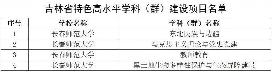 长春师范大学成功获批吉林省特色高水平学科（群）、专业（群）建