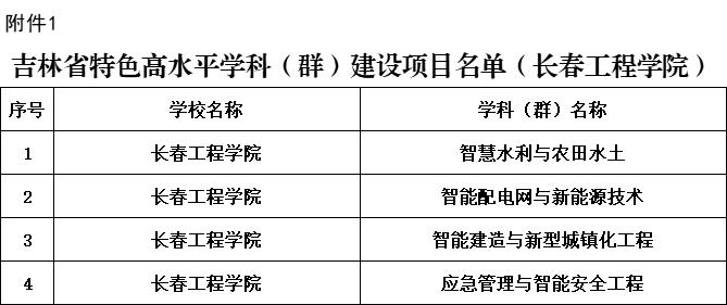长春工程学院成功获批吉林省特色高水平学科（群）、专业（群）建