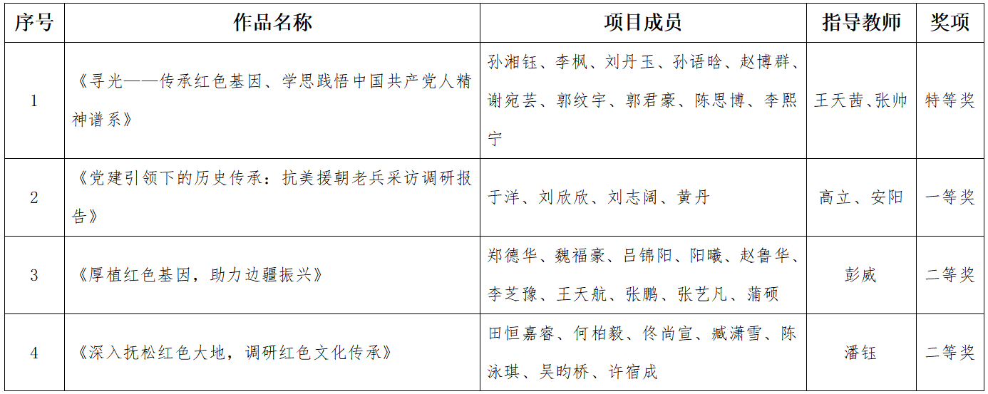 长春大学在2024年吉林省“挑战杯”红色专项赛中荣获佳绩