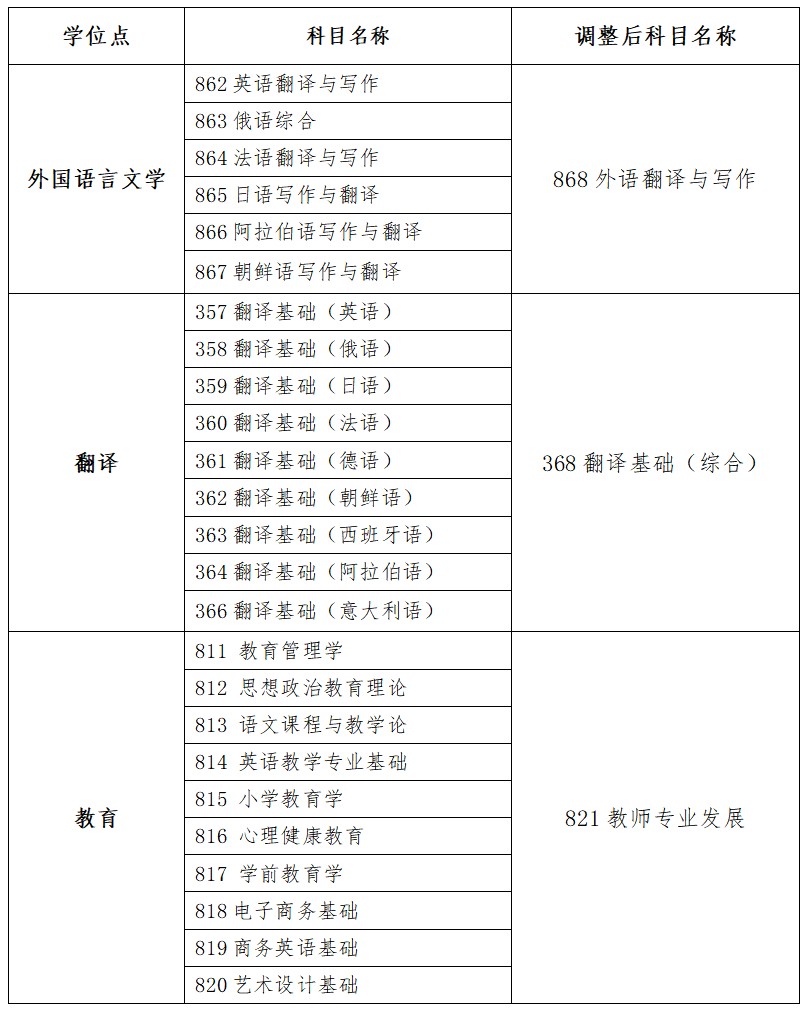 吉林外国语大学2026年硕士招生部分初试自命题科目调整的通知