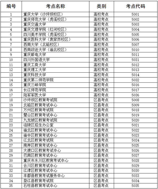 png 重庆市2026年硕士研究生报考点一览表.png