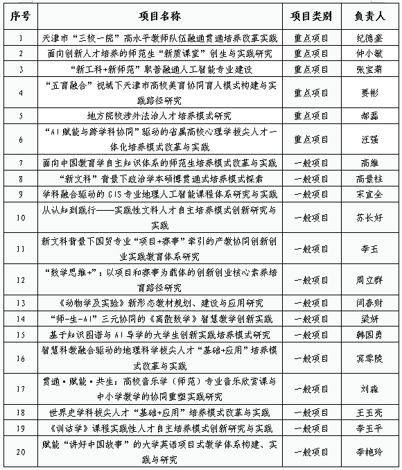 天津师范大学在2025年天津市级教改项目立项中斩获佳绩