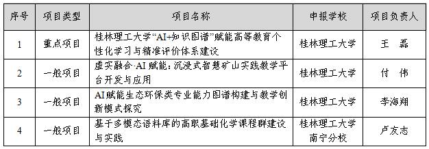 桂林理工大学4个项目获批自治区“人工智能+教育”立项