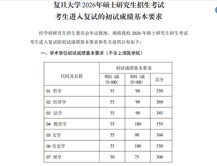 复旦大学2026年硕士研究生招生考试复试分数线公布