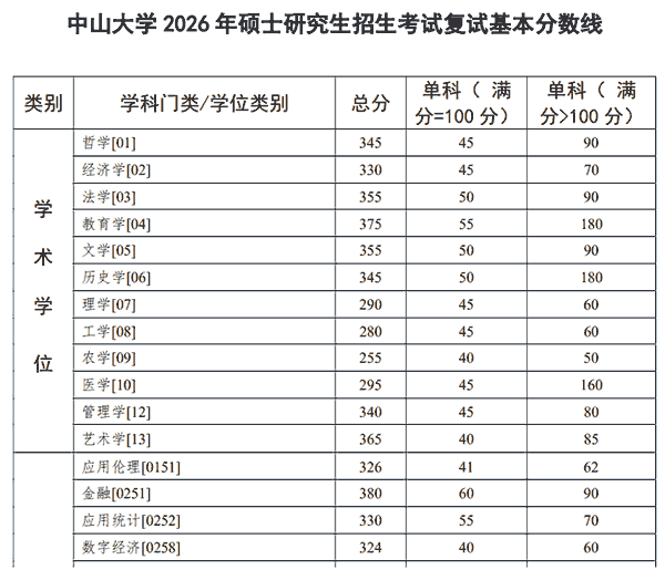 中山大学2026年硕士研究生招生考试复试基本分数线公布