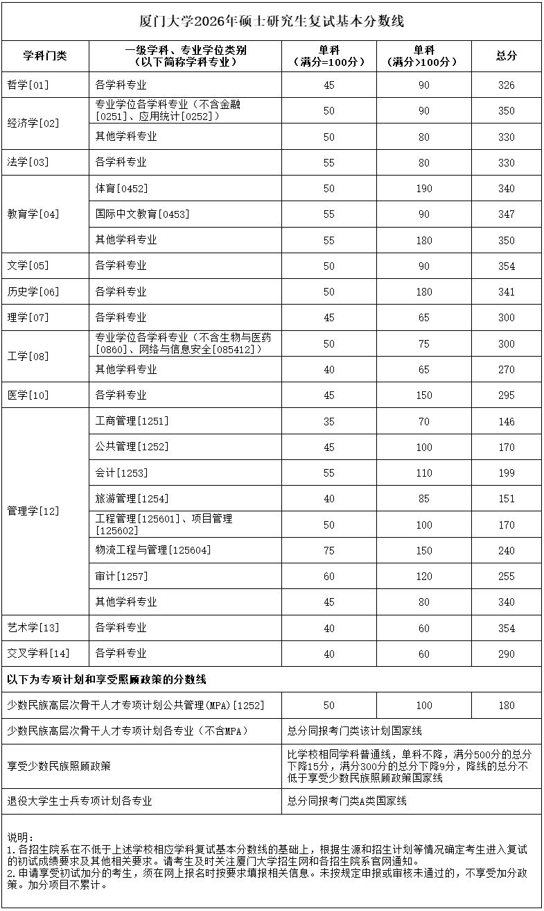 厦门大学2026年硕士研究生复试基本分数线公布