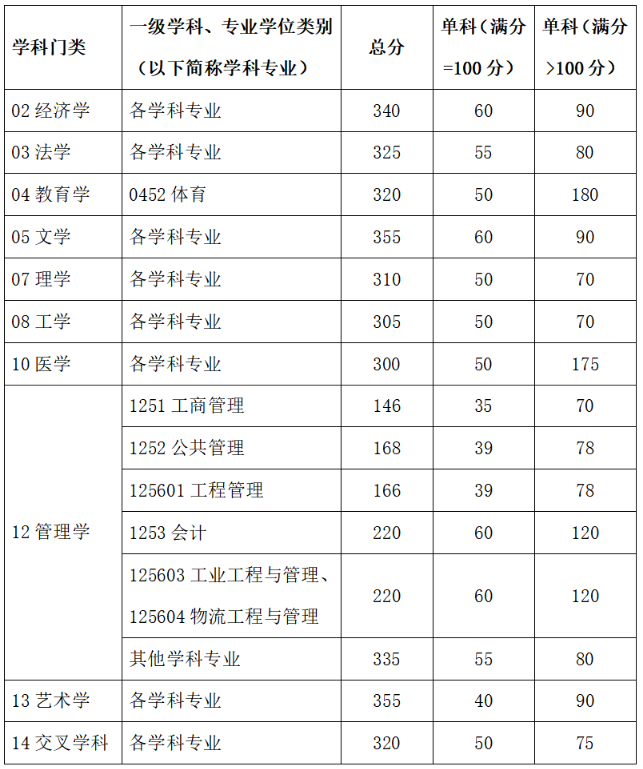 华南理工大学2026年硕士研究生招生考试考生进入复试的初试成
