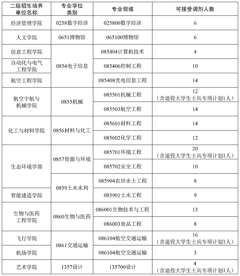 山东航空学院2026年硕士研究生招生调剂公告