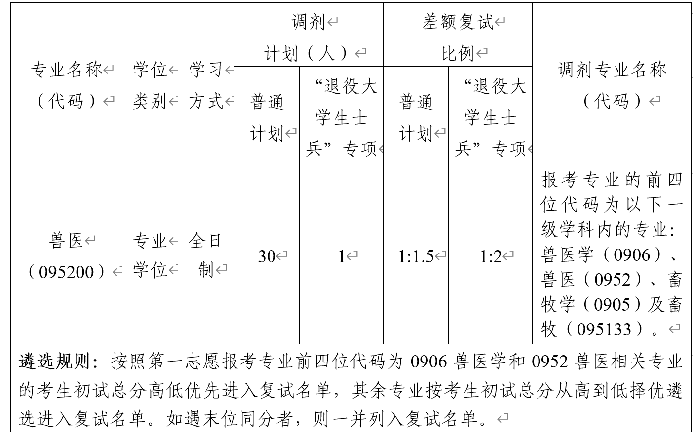 龙岩学院生命科学学院2026年硕士研究生招生第一轮调剂公告