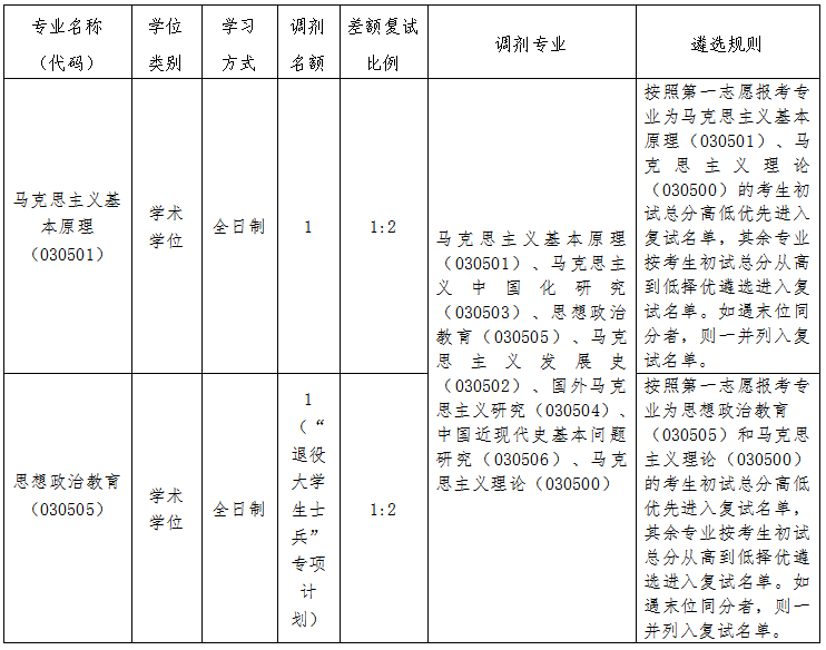龙岩学院马克思主义学院2026年硕士研究生招生第一轮调剂公告