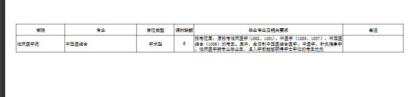 2026年贵州医科大学中西医结合硕士招生调剂信息