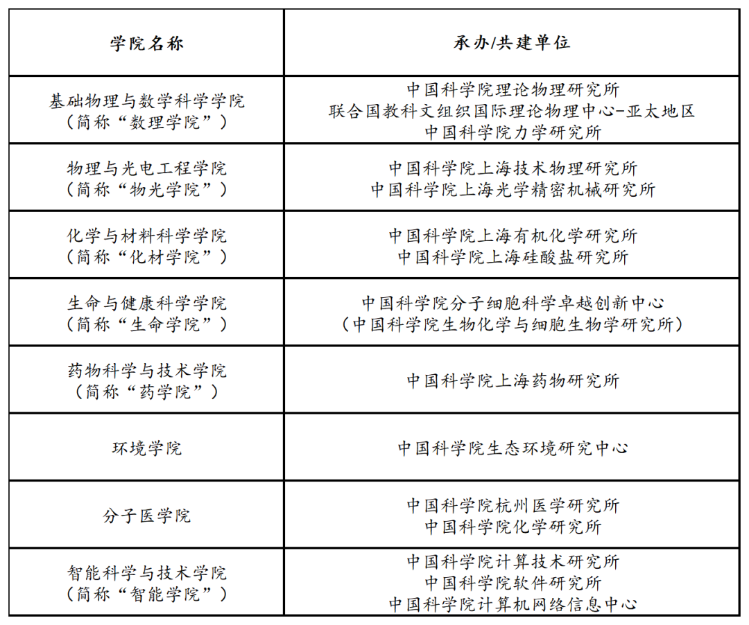 国科大杭州高等研究院2027年接收推荐免试硕士研究生公告